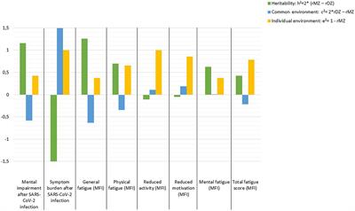 Genetics, shared environment, or individual experience? A cross-sectional study of the health status following SARS-CoV-2 infection in monozygotic and dizygotic twins